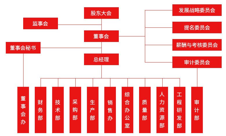 组织机构